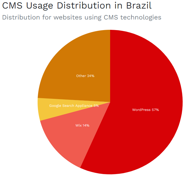 CMS Usage in Brazil